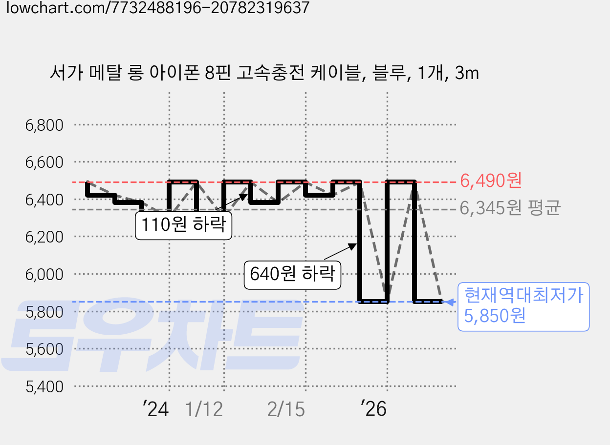 서가 메탈 롱 아이폰 8핀 고속충전 케이블, 블루, 1개, 3m 가격 변동 차트, 현재가 5,850원, 역대최저가