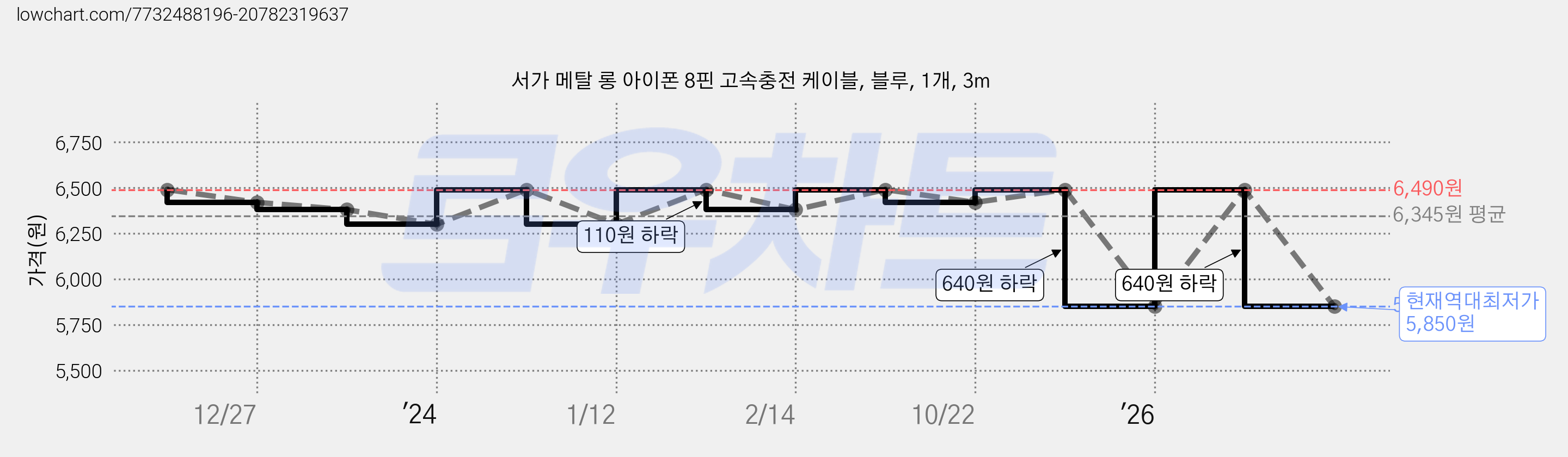 서가 메탈 롱 아이폰 8핀 고속충전 케이블, 블루, 1개, 3m 가격 변동 차트, 현재가 5,850원, 역대최저가