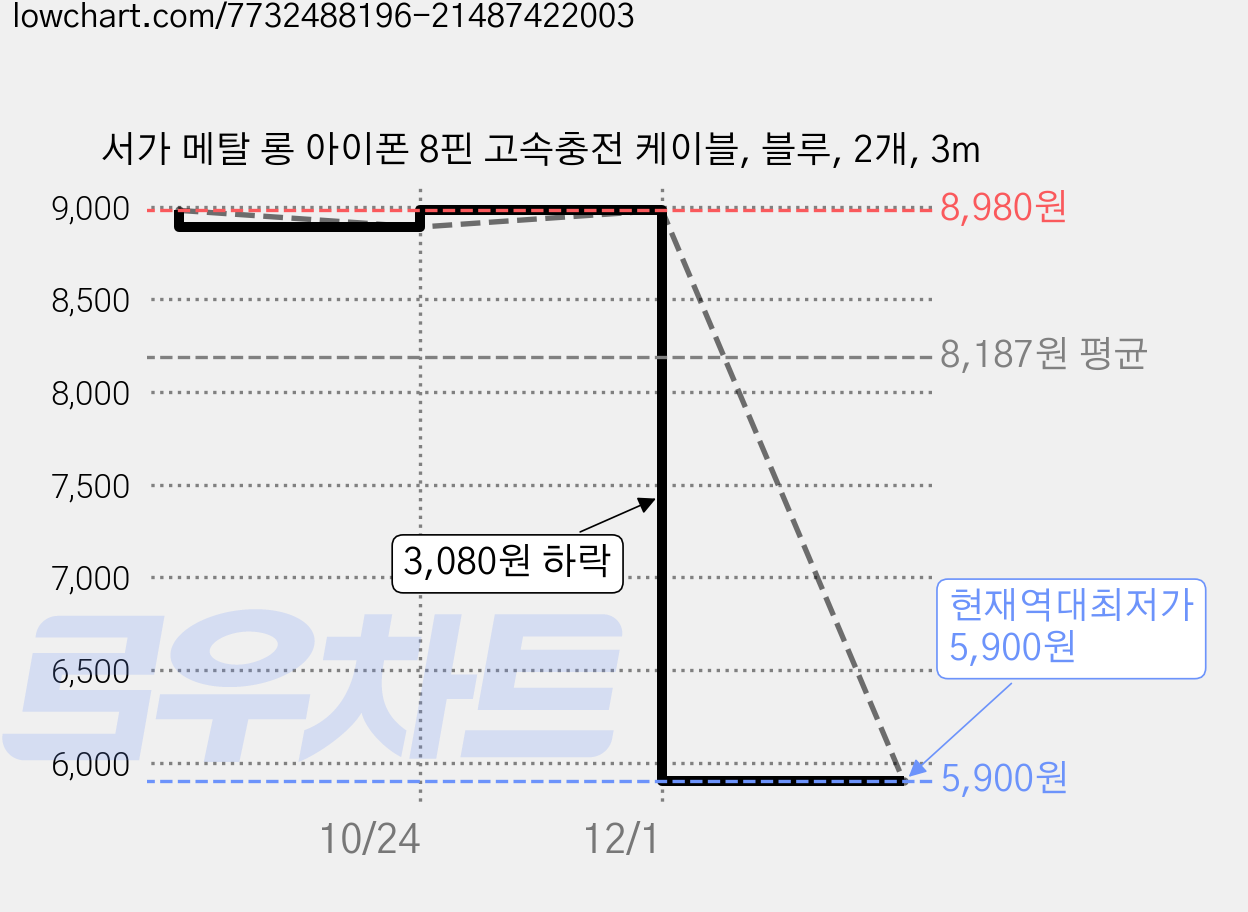 서가 메탈 롱 아이폰 8핀 고속충전 케이블, 블루, 2개, 3m 가격 변동 차트, 현재가 5,900원, 역대최저가