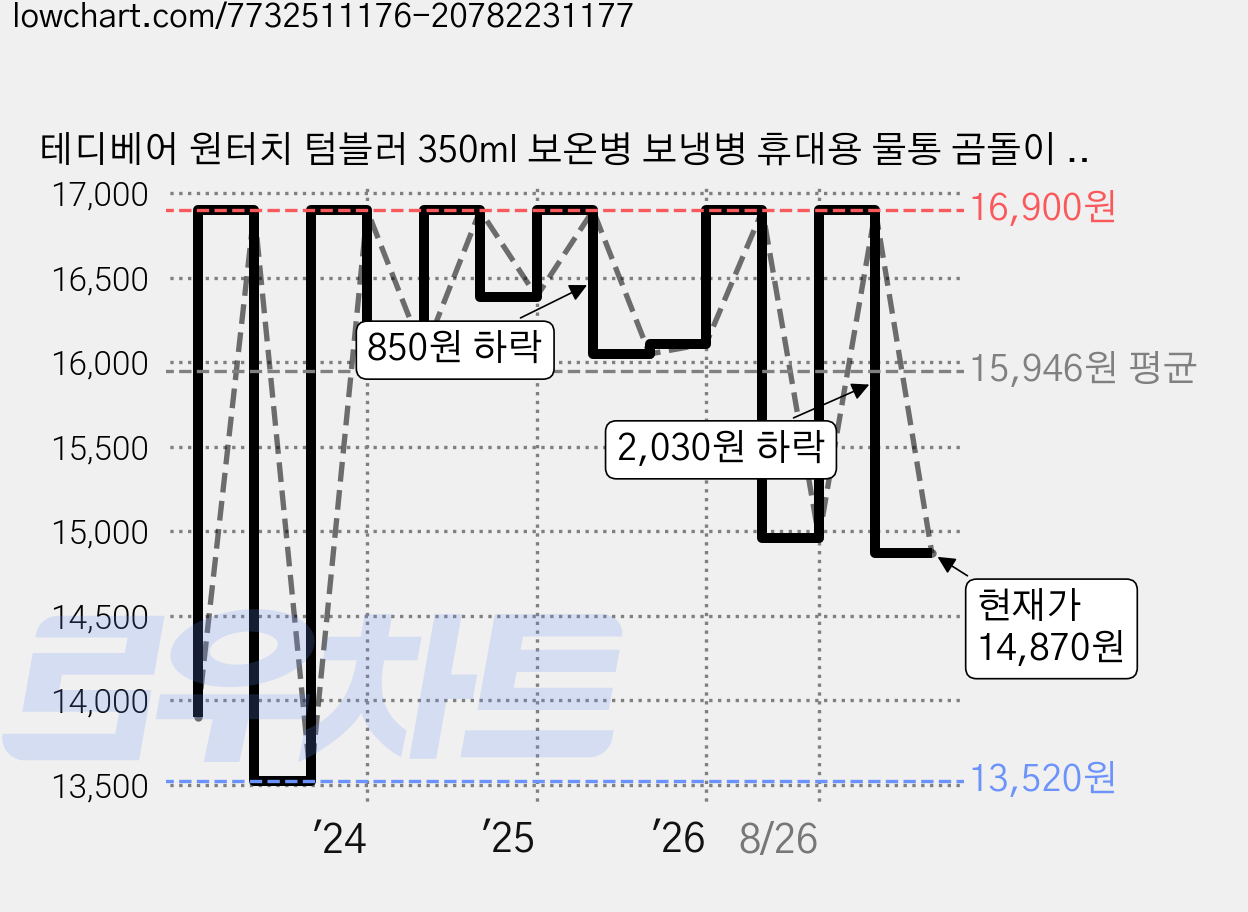 테디베어 원터치 텀블러 350ml 보온병 보냉병 휴대용 물통 곰돌이 물병, 2. 몸통 곰, 1개 가격 변동 차트, 현재가 14,870원, 관측 최저가 13,520원