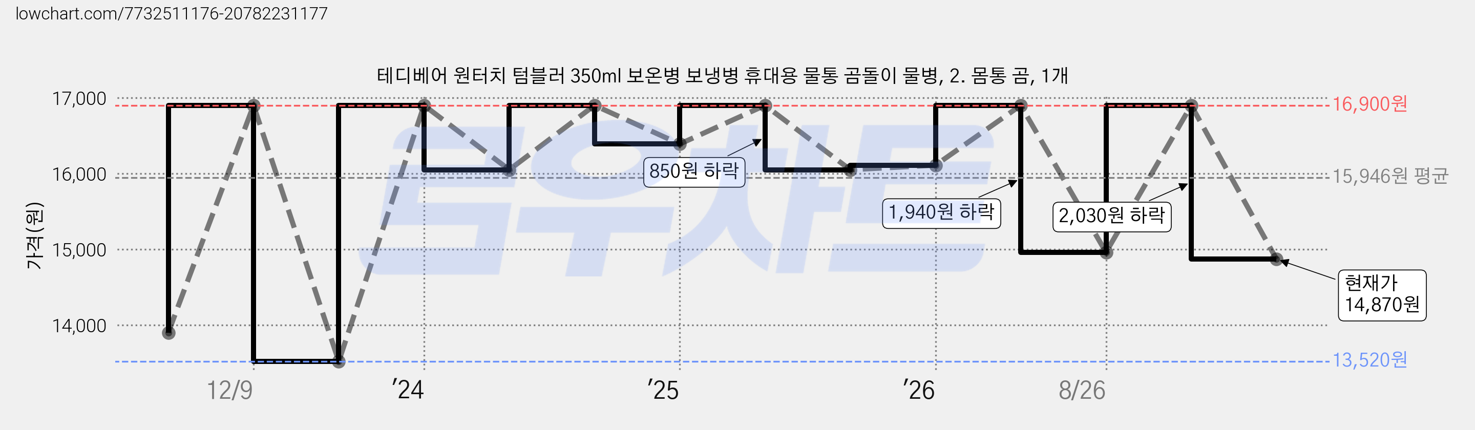 테디베어 원터치 텀블러 350ml 보온병 보냉병 휴대용 물통 곰돌이 물병, 2. 몸통 곰, 1개 가격 변동 차트, 현재가 14,870원, 관측 최저가 13,520원