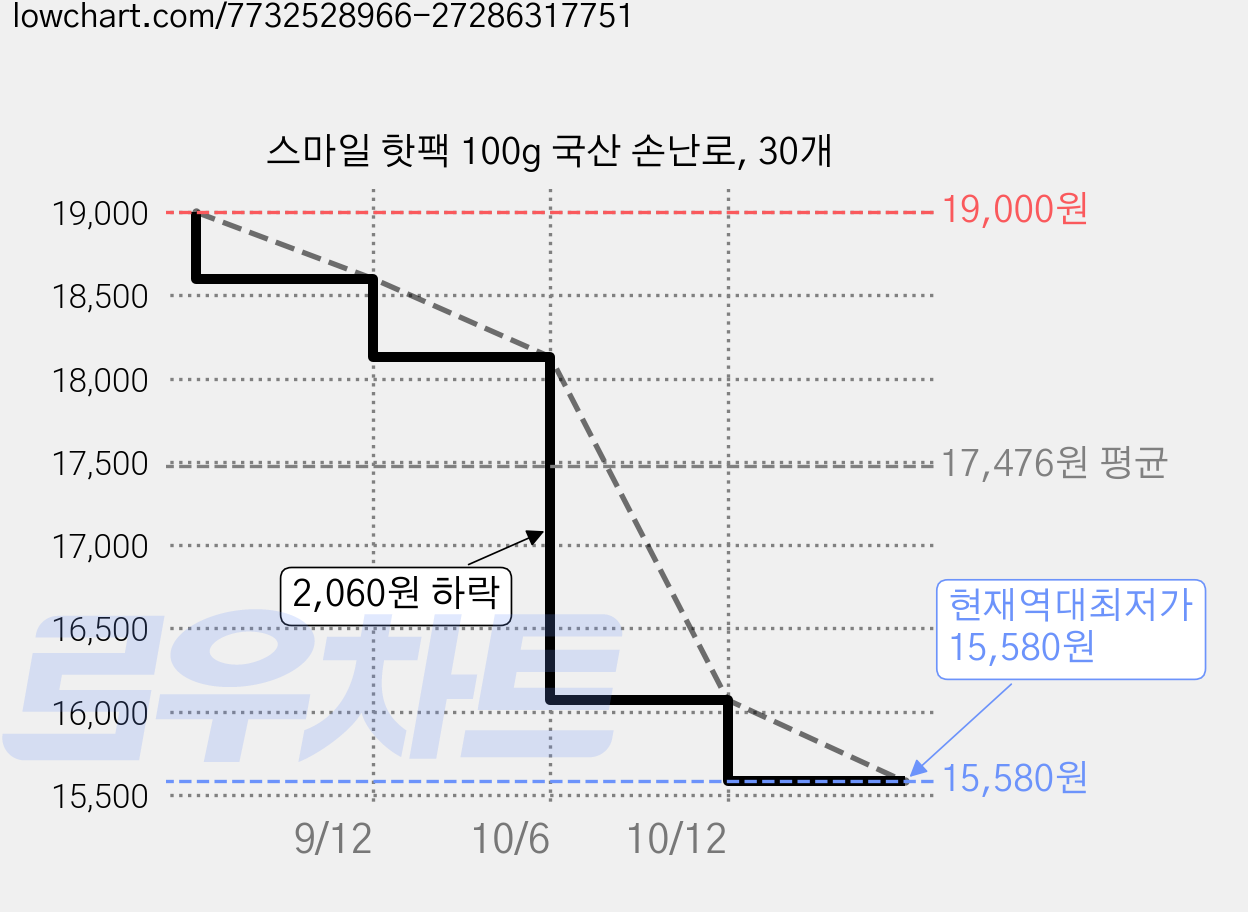 스마일 핫팩 100g 국산 손난로, 30개 가격 변동 차트, 현재가 15,580원, 역대최저가