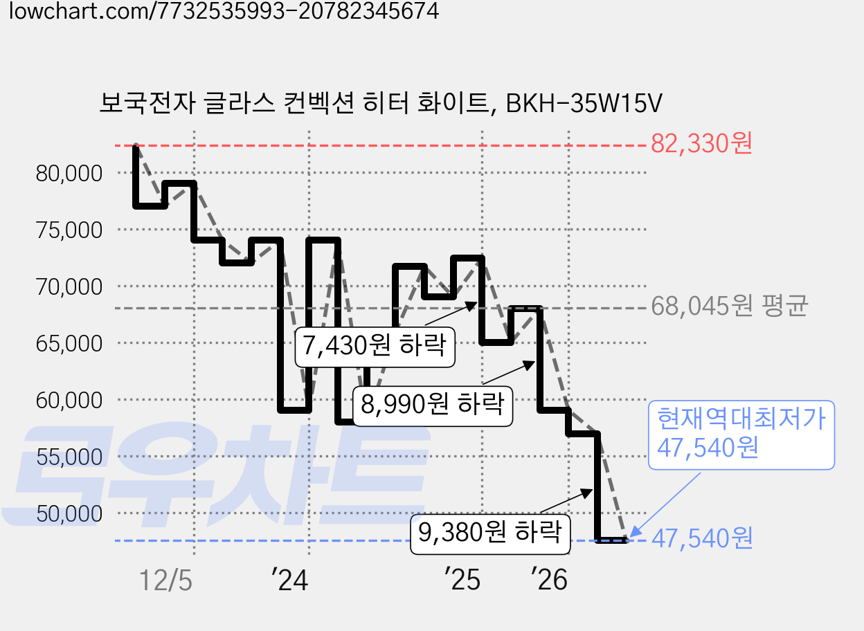 보국전자 글라스 컨벡션 히터 화이트, BKH-35W15V 가격 변동 차트, 현재가 47,540원, 역대최저가