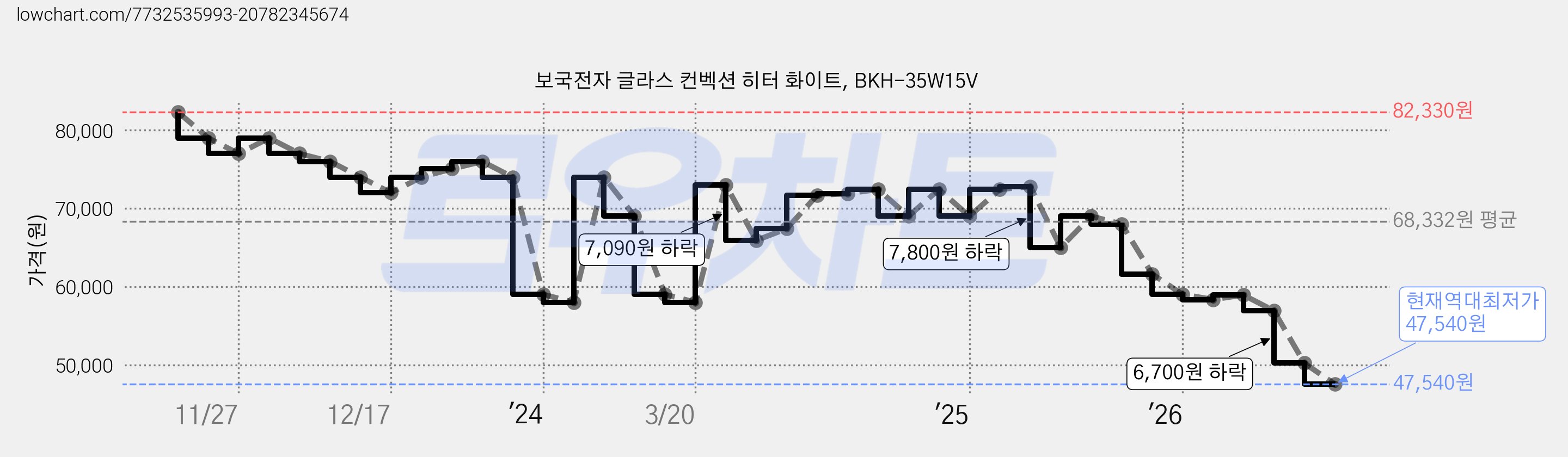 보국전자 글라스 컨벡션 히터 화이트, BKH-35W15V 가격 변동 차트, 현재가 47,540원, 역대최저가