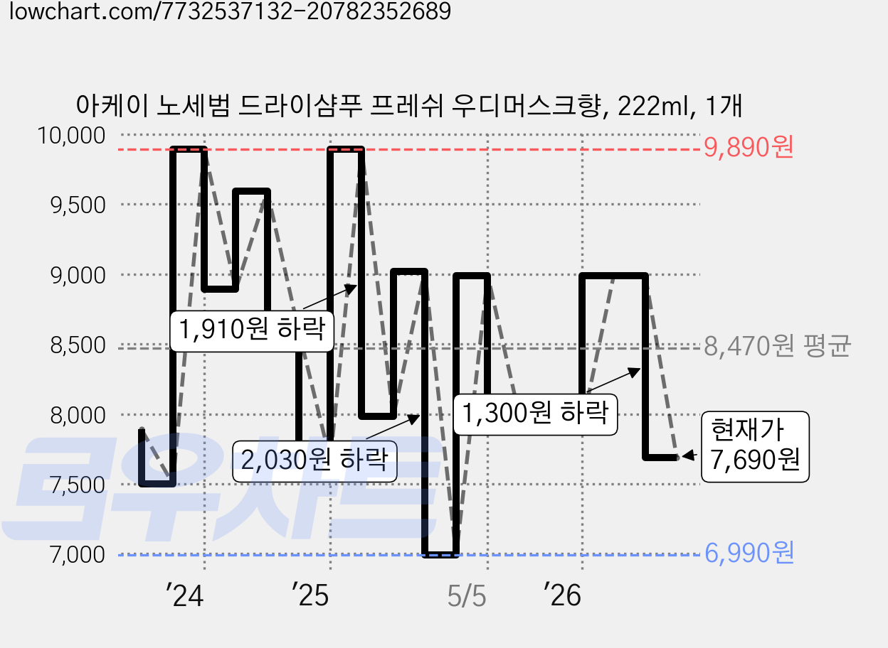 아케이 노세범 드라이샴푸 프레쉬 우디머스크향, 222ml, 1개 가격 변동 차트, 현재가 7,690원, 관측 최저가 6,990원