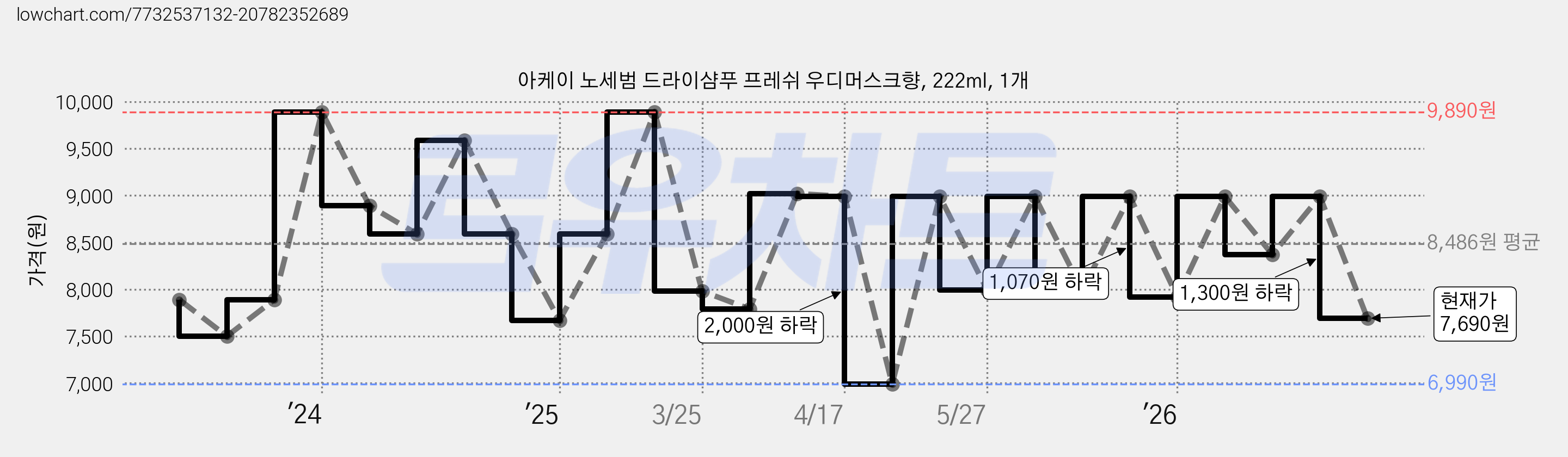 아케이 노세범 드라이샴푸 프레쉬 우디머스크향, 222ml, 1개 가격 변동 차트, 현재가 7,690원, 관측 최저가 6,990원
