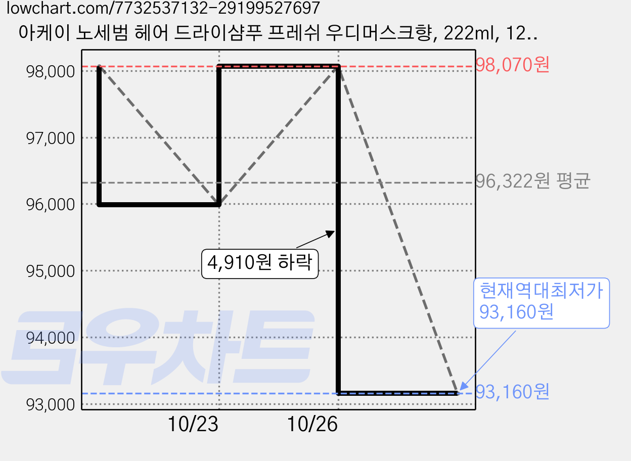 아케이 노세범 헤어 드라이샴푸 프레쉬 우디머스크향, 222ml, 12개 가격 변동 차트, 현재가 93,160원, 역대최저가