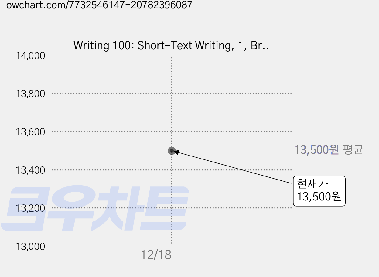 Writing 100: Short-Text Writing, 1, Bricks 가격 변동 차트, 현재가 13,500원