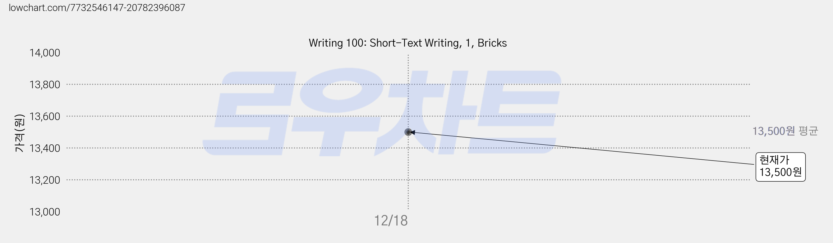 Writing 100: Short-Text Writing, 1, Bricks 가격 변동 차트, 현재가 13,500원