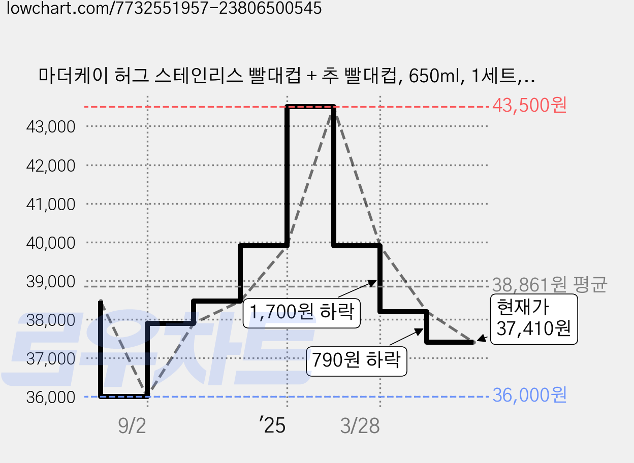 마더케이 허그 스테인리스 빨대컵 + 추 빨대컵, 650ml, 1세트, 민트 + 핑크베이지 가격 변동 차트, 현재가 37,410원, 관측 최저가 36,000원