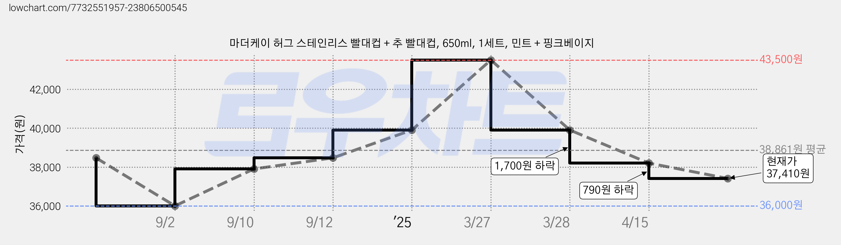 마더케이 허그 스테인리스 빨대컵 + 추 빨대컵, 650ml, 1세트, 민트 + 핑크베이지 가격 변동 차트, 현재가 37,410원, 관측 최저가 36,000원