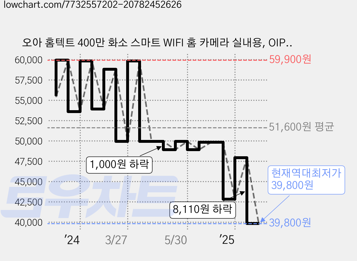 오아 홈텍트 400만 화소 스마트 WIFI 홈 카메라 실내용, OIP-001WH, 1개 가격 변동 차트, 현재가 39,800원, 역대최저가