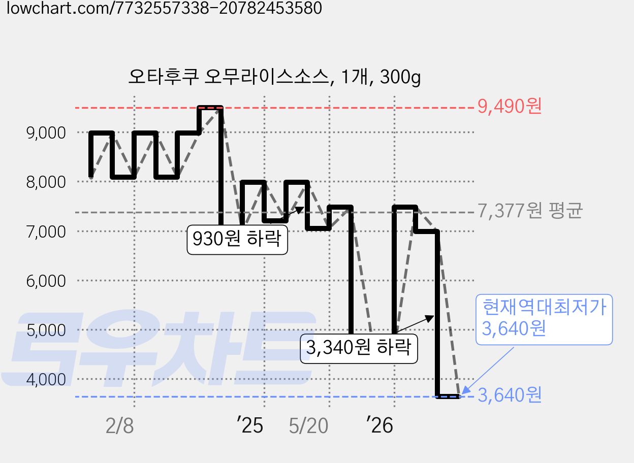 오타후쿠 오무라이스소스, 1개, 300g 가격 변동 차트, 현재가 3,640원, 역대최저가