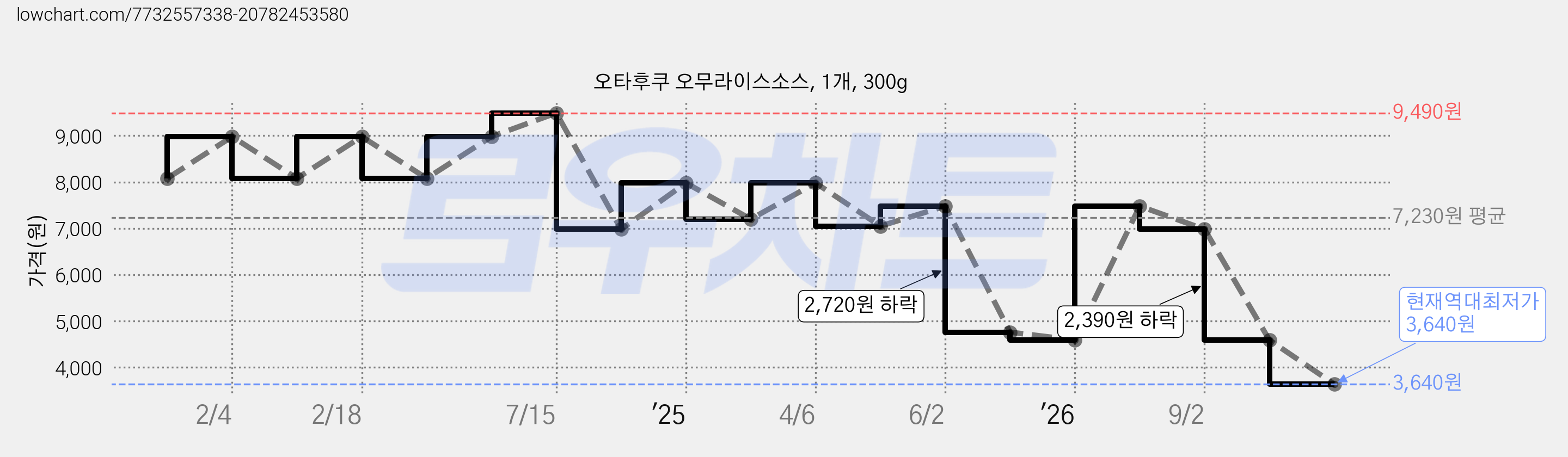 오타후쿠 오무라이스소스, 1개, 300g 가격 변동 차트, 현재가 3,640원, 역대최저가