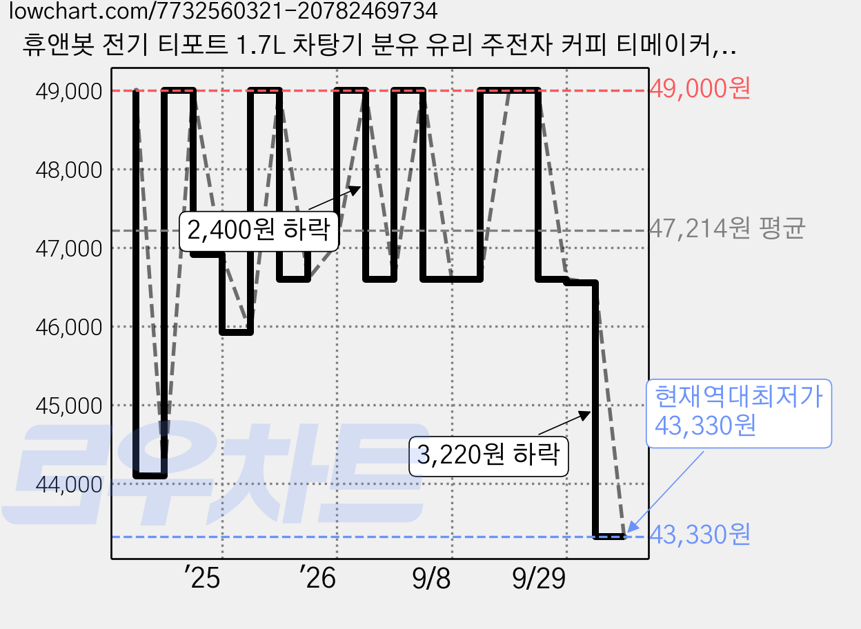 휴앤봇 전기 티포트 1.7L 차탕기 분유 유리 주전자 커피 티메이커, 1개 가격 변동 차트, 현재가 43,330원, 역대최저가