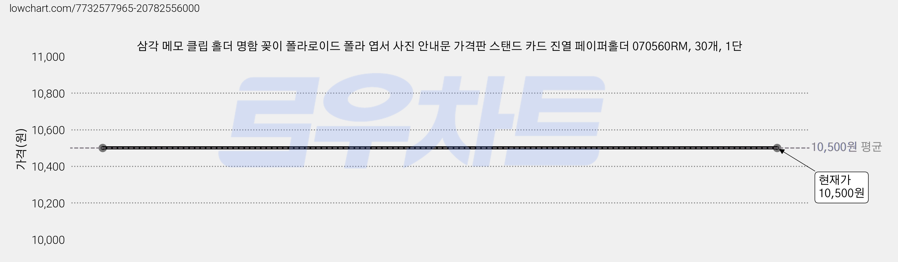 삼각 메모 클립 홀더 명함 꽂이 폴라로이드 폴라 엽서 사진 안내문 가격판 스탠드 카드 진열 페이퍼홀더 070560RM, 30개, 1단 가격 변동 차트, 현재가 10,500원