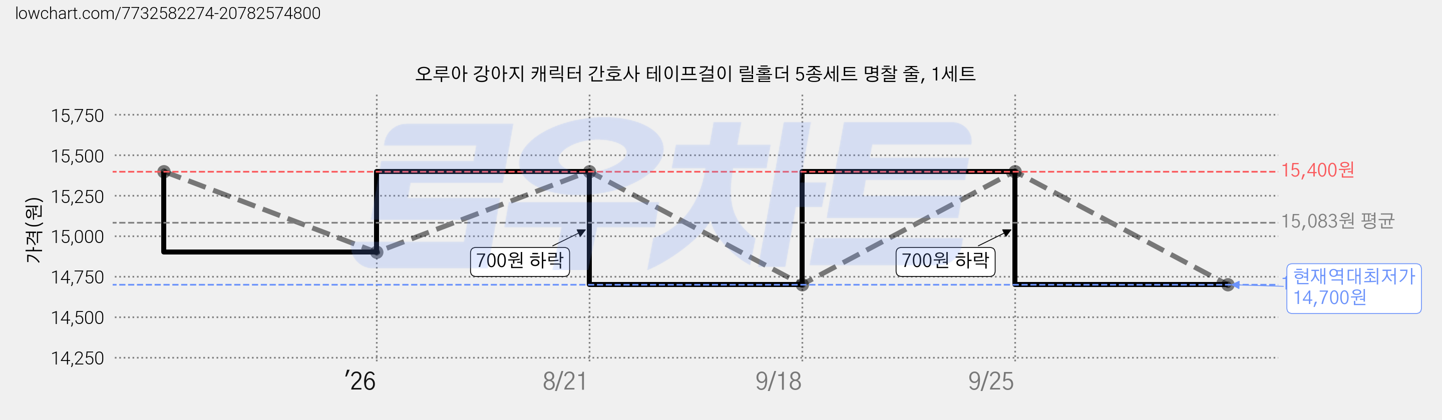 오루아 강아지 캐릭터 간호사 테이프걸이 릴홀더 5종세트 명찰 줄, 1세트 가격 변동 차트, 현재가 14,700원, 역대최저가
