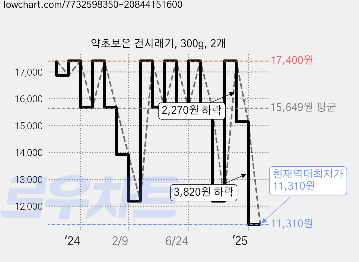 약초보은 건시래기, 300g, 2개 가격 변동 차트, 현재가 11,310원, 역대최저가