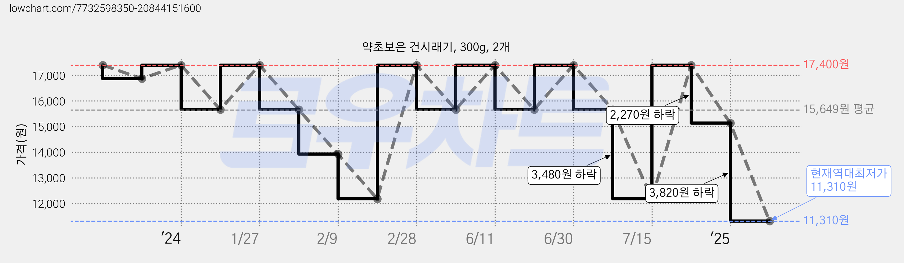 약초보은 건시래기, 300g, 2개 가격 변동 차트, 현재가 11,310원, 역대최저가