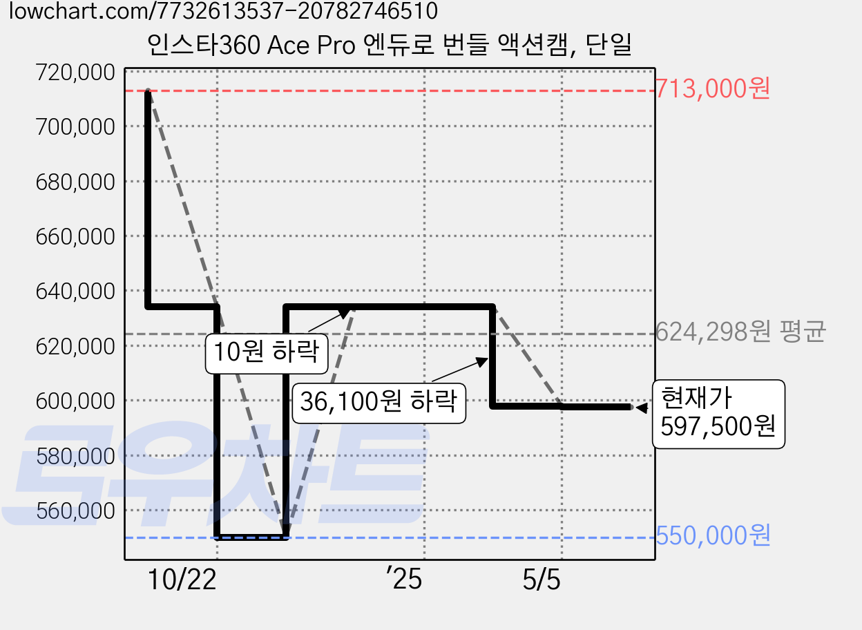 인스타360 Ace Pro 엔듀로 번들 액션캠, 단일 가격 변동 차트, 현재가 597,500원, 관측 최저가 550,000원