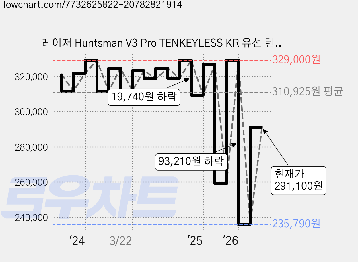 레이저 Huntsman V3 Pro TENKEYLESS KR 유선 텐키리스 키보드, 블랙, RZ03-0498, 제조사축 가격 변동 차트, 현재가 291,100원, 관측 최저가 235,790원