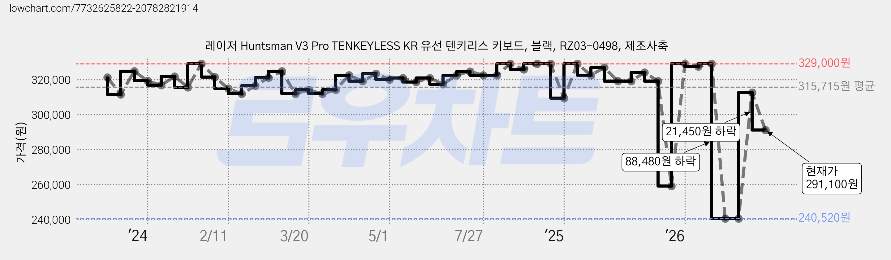 레이저 Huntsman V3 Pro TENKEYLESS KR 유선 텐키리스 키보드, 블랙, RZ03-0498, 제조사축 가격 변동 차트, 현재가 291,100원, 관측 최저가 235,790원