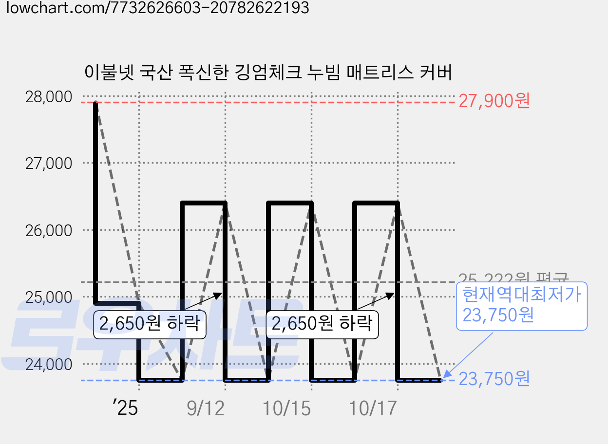 이불넷 국산 폭신한 깅엄체크 누빔 매트리스 커버 가격 변동 차트, 현재가 23,750원, 역대최저가