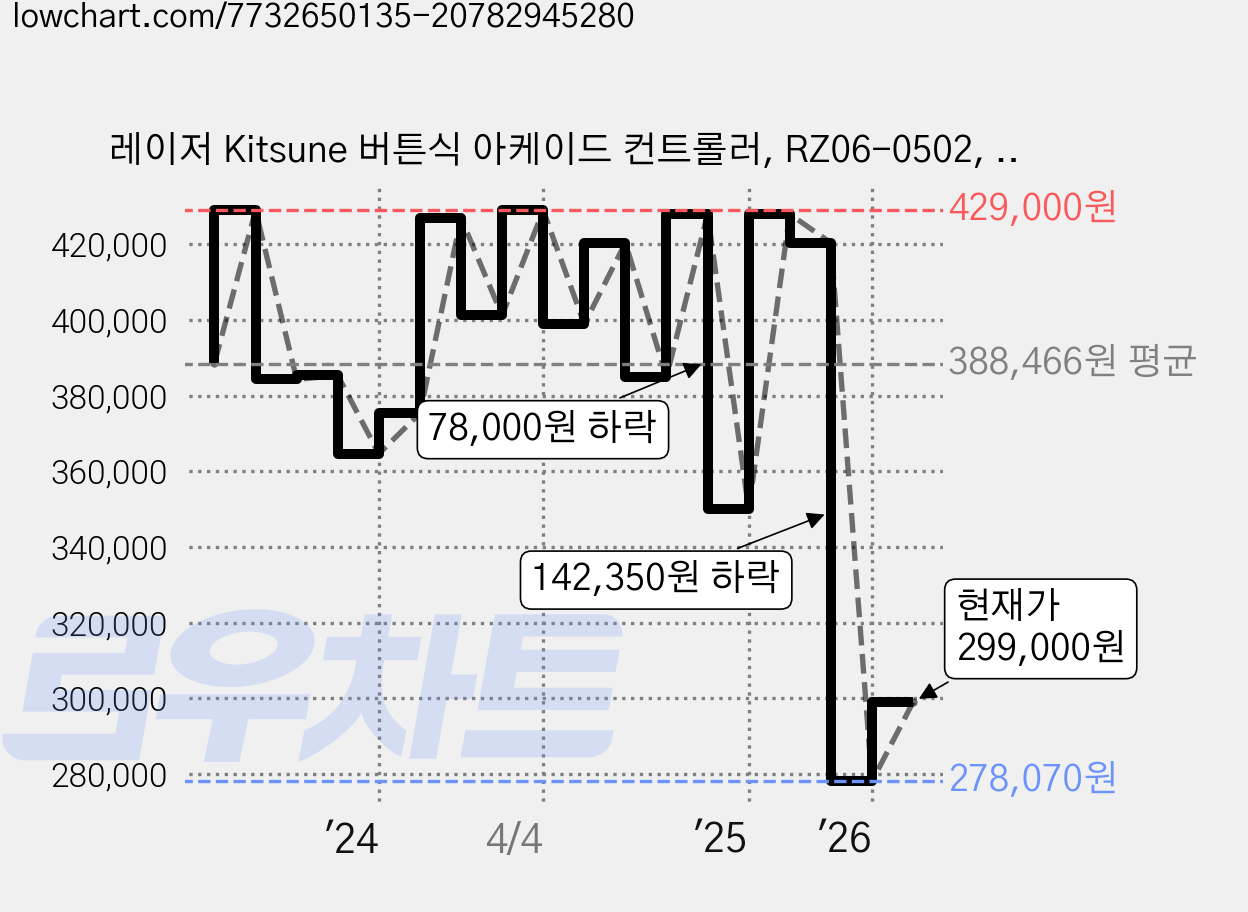 레이저 Kitsune 버튼식 아케이드 컨트롤러, RZ06-0502, 1개 가격 변동 차트, 현재가 299,000원, 관측 최저가 269,100원