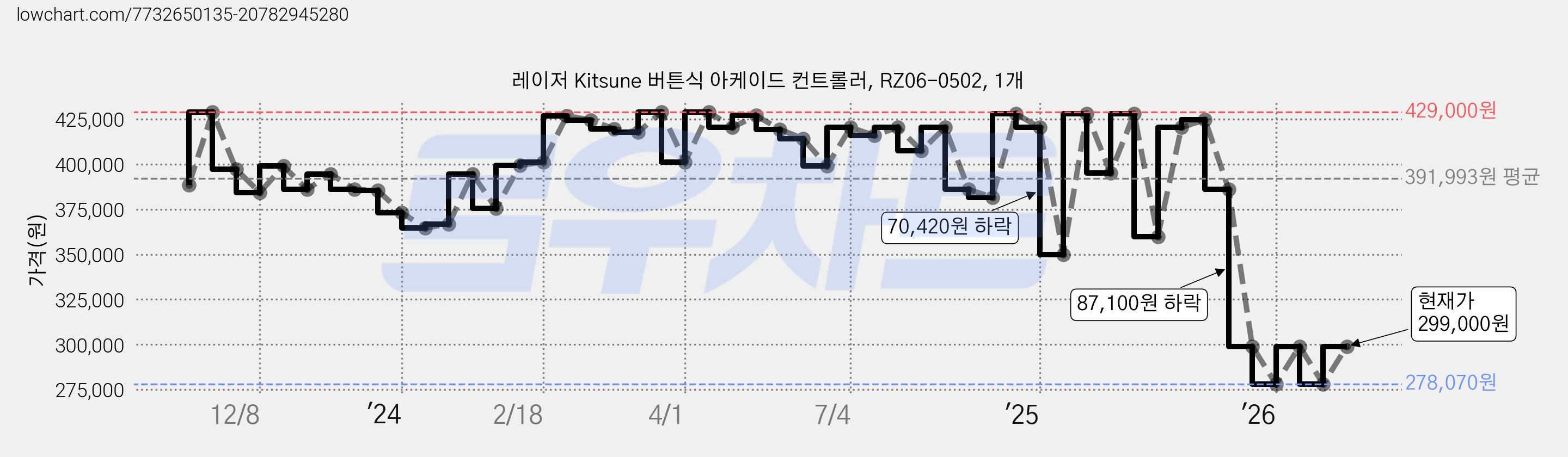 레이저 Kitsune 버튼식 아케이드 컨트롤러, RZ06-0502, 1개 가격 변동 차트, 현재가 299,000원, 관측 최저가 269,100원