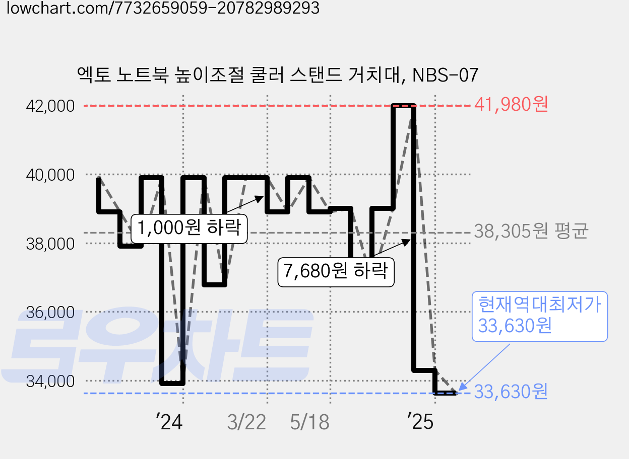 엑토 노트북 높이조절 쿨러 스탠드 거치대, NBS-07 가격 변동 차트, 현재가 33,630원, 역대최저가