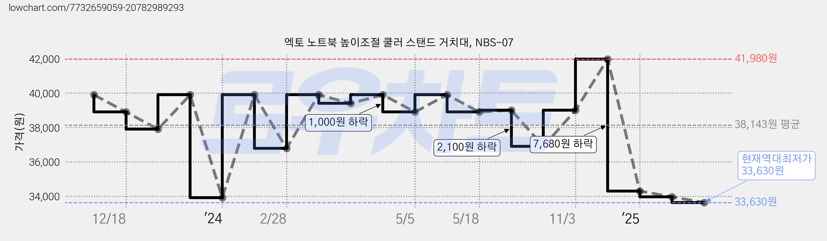 엑토 노트북 높이조절 쿨러 스탠드 거치대, NBS-07 가격 변동 차트, 현재가 33,630원, 역대최저가