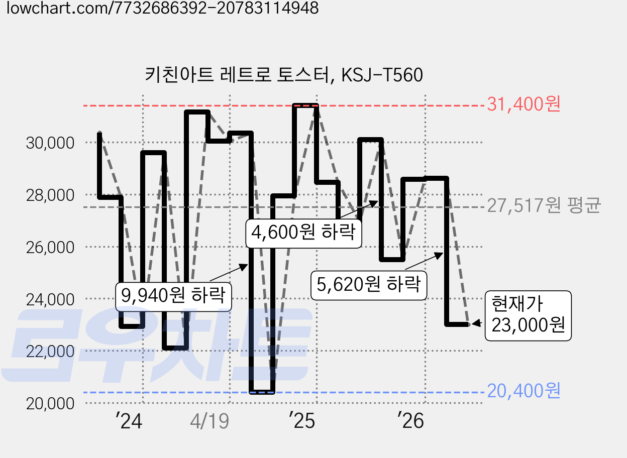 키친아트 레트로 토스터, KSJ-T560 가격 변동 차트, 현재가 23,000원, 관측 최저가 20,400원