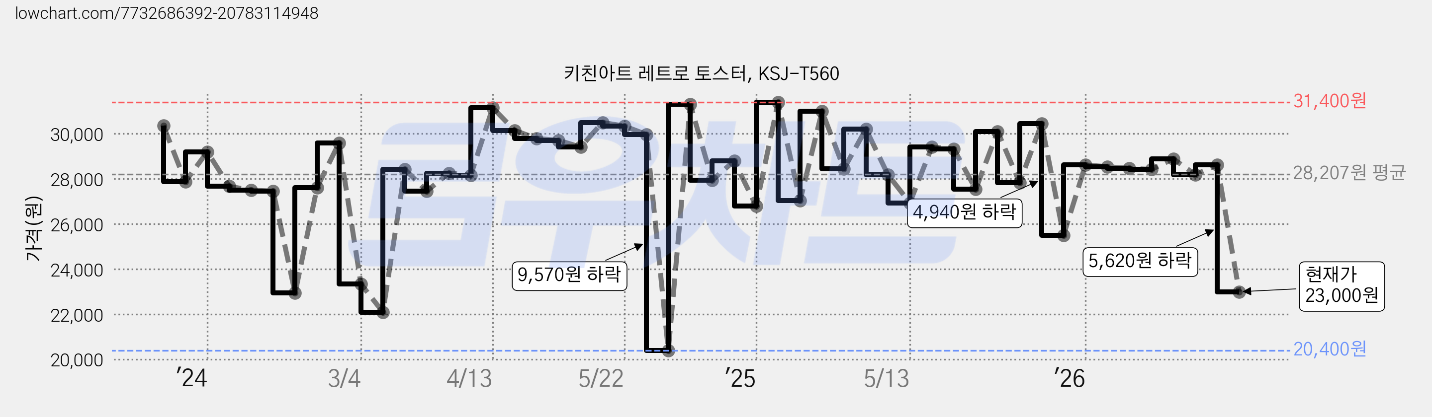 키친아트 레트로 토스터, KSJ-T560 가격 변동 차트, 현재가 23,000원, 관측 최저가 20,400원