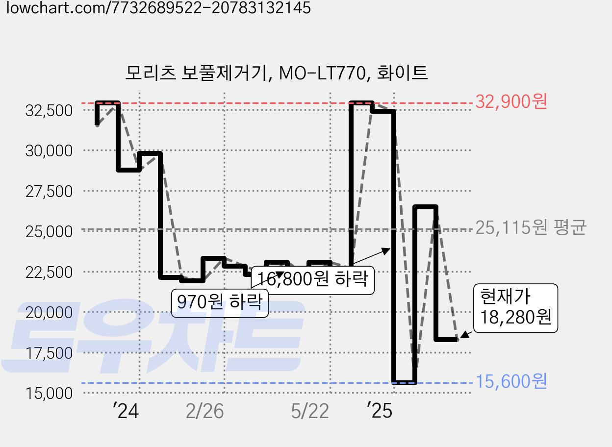 모리츠 보풀제거기, MO-LT770, 화이트 가격 변동 차트, 현재가 18,280원, 관측 최저가 15,600원
