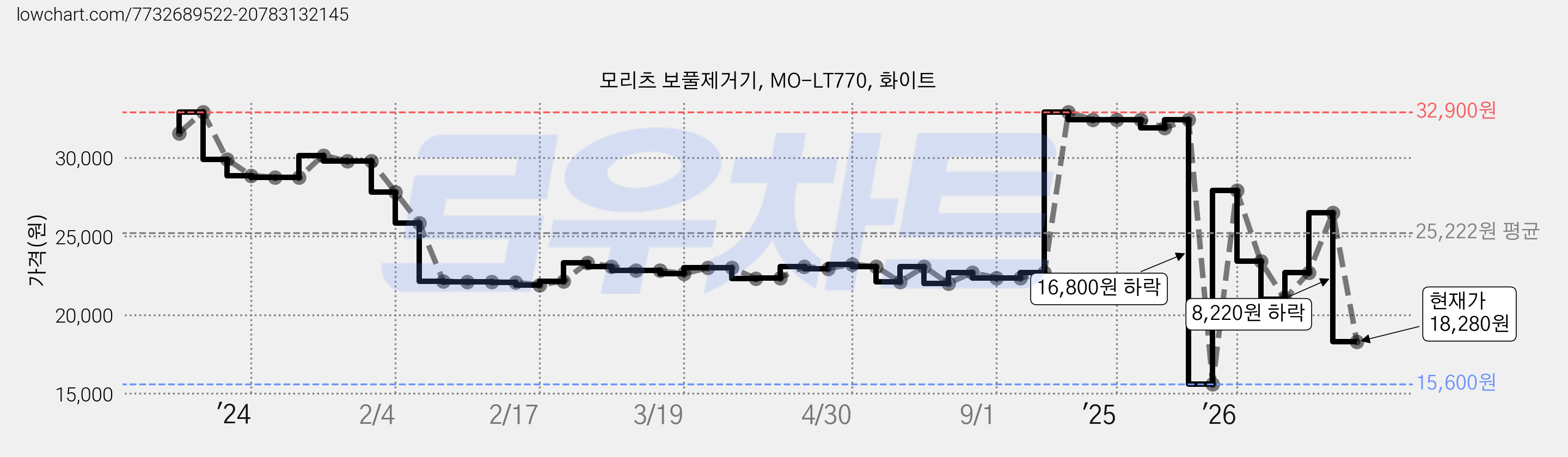 모리츠 보풀제거기, MO-LT770, 화이트 가격 변동 차트, 현재가 18,280원, 관측 최저가 15,600원