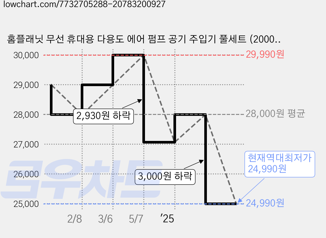 홈플래닛 무선 휴대용 다용도 에어 펌프 공기 주입기 풀세트 (2000mAh x2), 1개, 블랙 가격 변동 차트, 현재가 24,990원, 역대최저가
