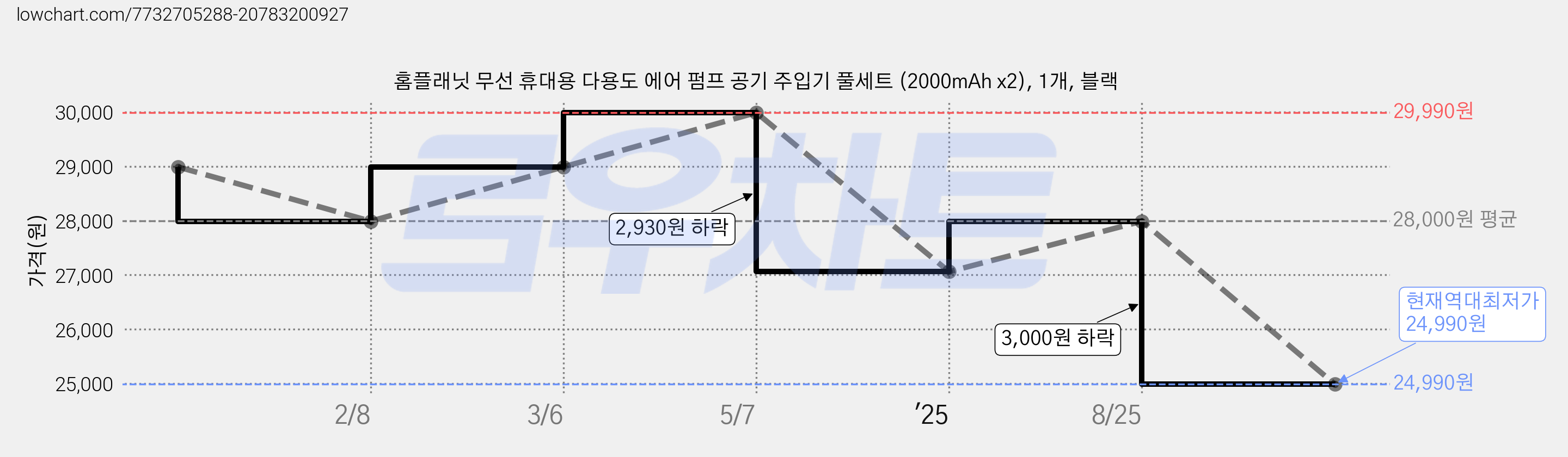 홈플래닛 무선 휴대용 다용도 에어 펌프 공기 주입기 풀세트 (2000mAh x2), 1개, 블랙 가격 변동 차트, 현재가 24,990원, 역대최저가