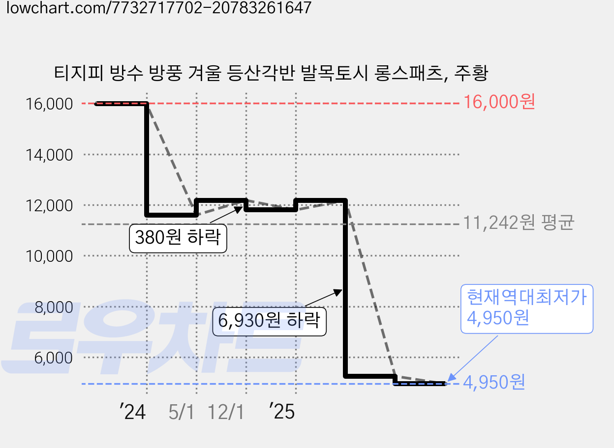 티지피 방수 방풍 겨울 등산각반 발목토시 롱스패츠, 주황 가격 변동 차트, 현재가 4,950원, 역대최저가