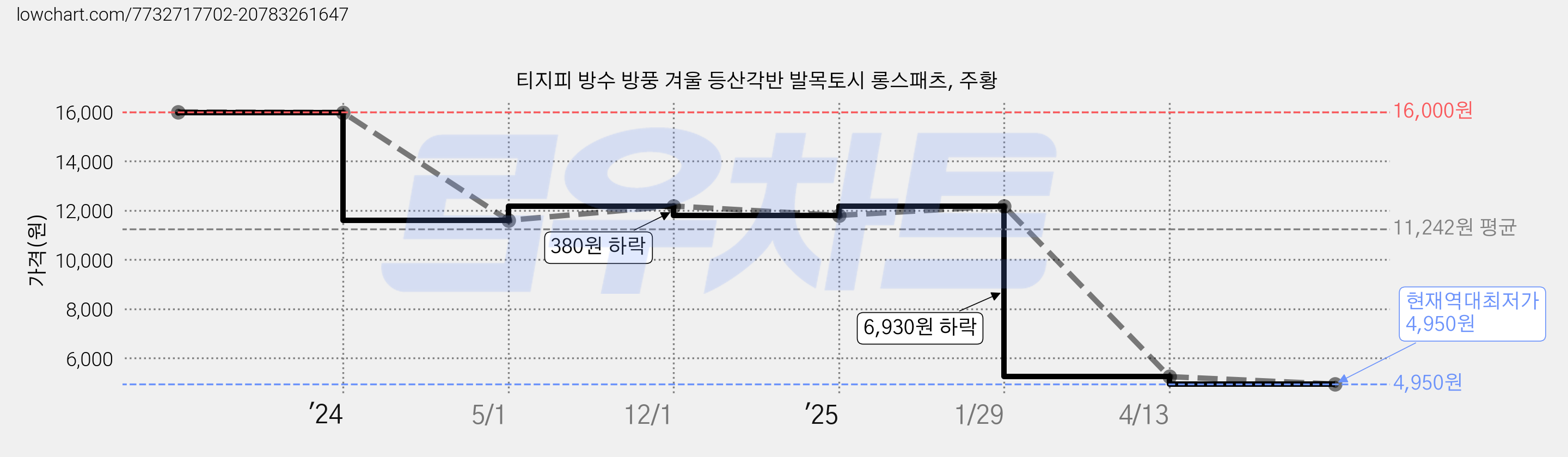 티지피 방수 방풍 겨울 등산각반 발목토시 롱스패츠, 주황 가격 변동 차트, 현재가 4,950원, 역대최저가