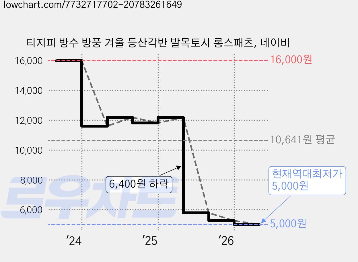 티지피 방수 방풍 겨울 등산각반 발목토시 롱스패츠, 네이비 가격 변동 차트, 현재가 5,000원, 역대최저가