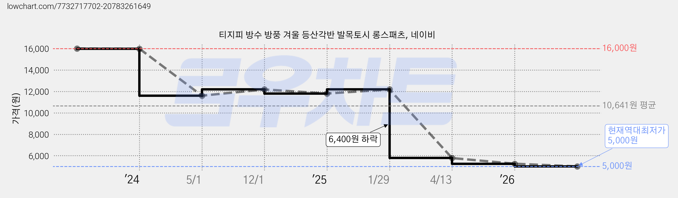 티지피 방수 방풍 겨울 등산각반 발목토시 롱스패츠, 네이비 가격 변동 차트, 현재가 5,000원, 역대최저가