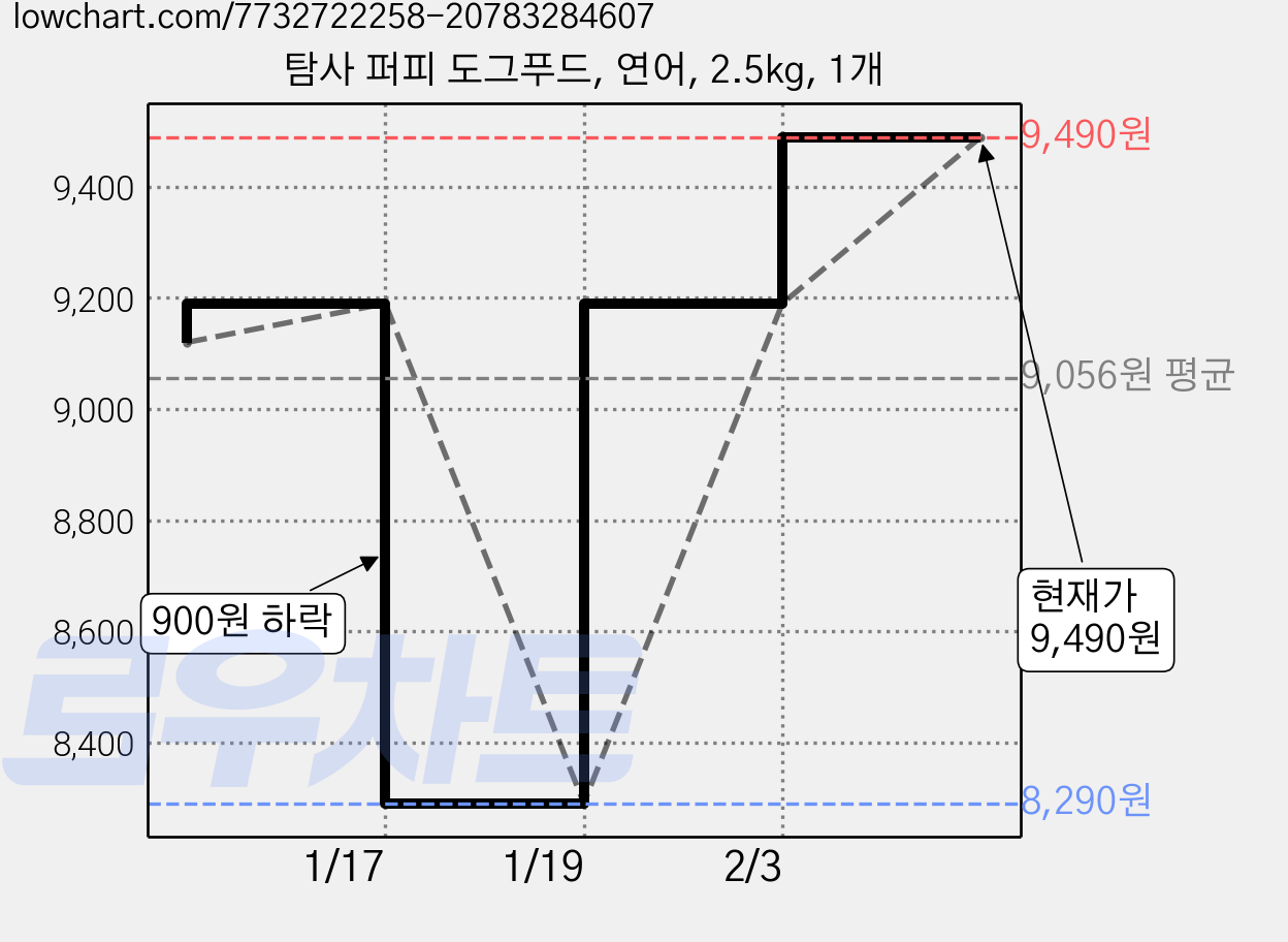 탐사 퍼피 도그푸드, 연어, 2.5kg, 1개 가격 변동 차트, 현재가 9,490원, 관측 최저가 8,290원