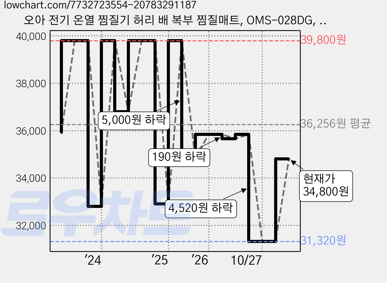 오아 전기 온열 찜질기 허리 배 복부 찜질매트, OMS-028DG, 다크그레이 가격 변동 차트, 현재가 34,800원, 관측 최저가 26,240원