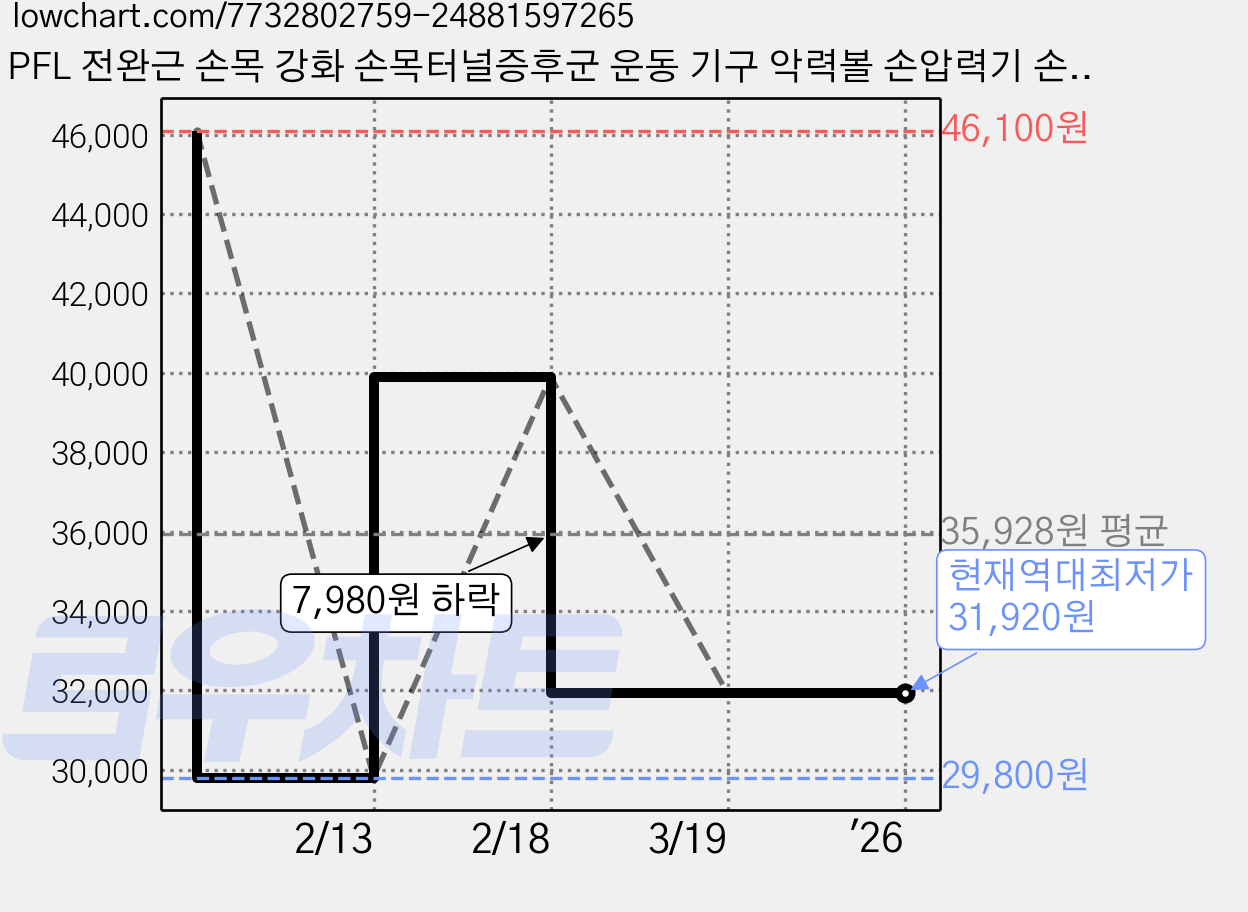 PFL 전완근 손목 강화 손목터널증후군 운동 기구 악력볼 손압력기 손목재활 볼 팔씨름 (풀메탈)스마트 피지컬 자이로볼, 블랙/메탈, 1개 가격 변동 차트, 현재가 31,920원, 역대최저가
