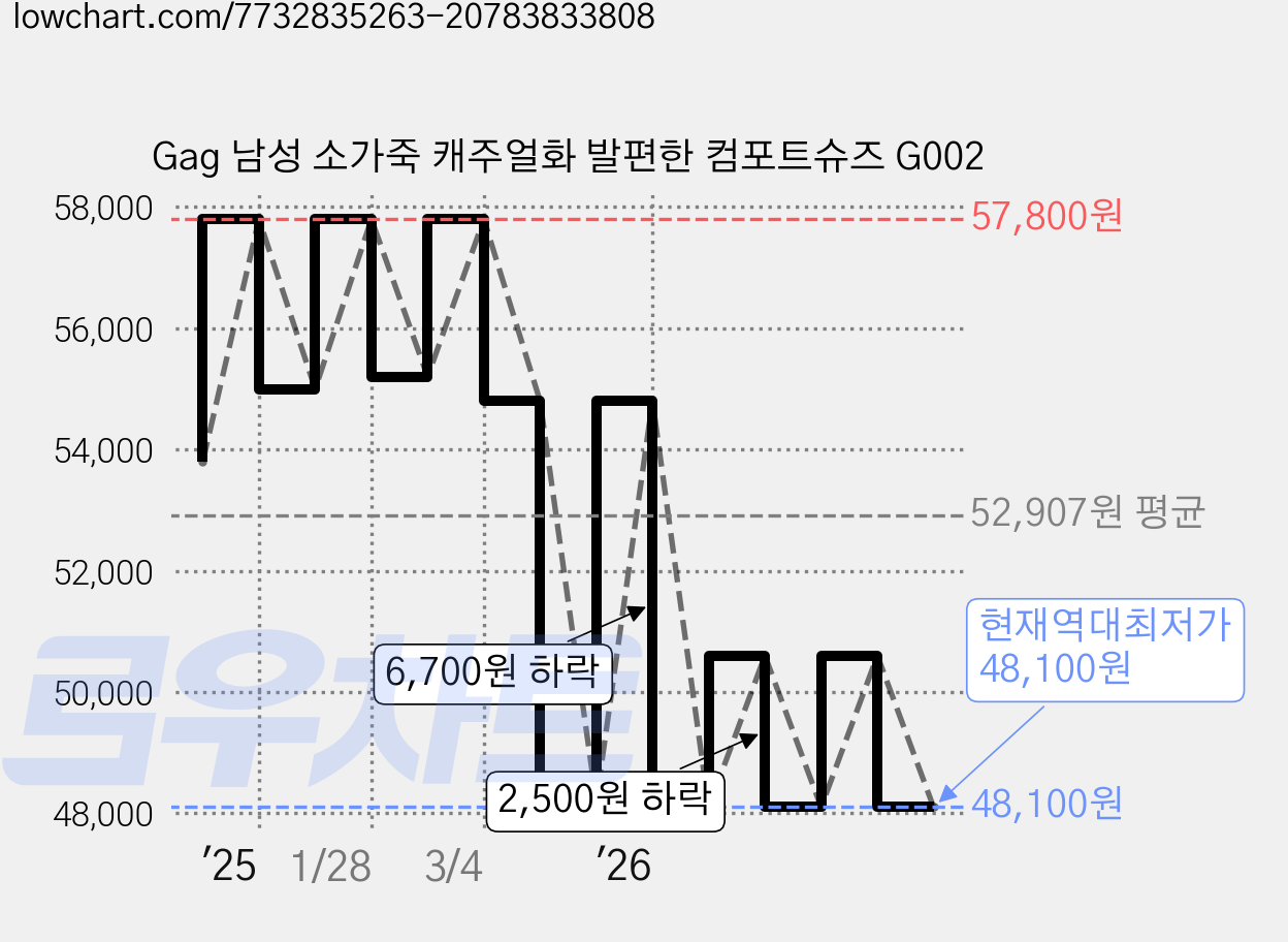 Gag 남성 소가죽 캐주얼화 발편한 컴포트슈즈 G002 가격 변동 차트, 현재가 48,100원, 역대최저가