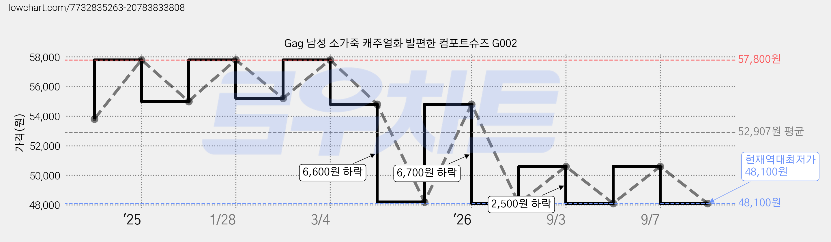 Gag 남성 소가죽 캐주얼화 발편한 컴포트슈즈 G002 가격 변동 차트, 현재가 48,100원, 역대최저가