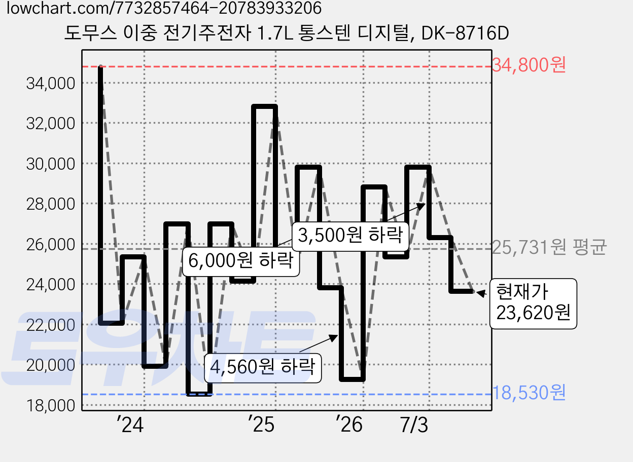 도무스 이중 전기주전자 1.7L 통스텐 디지털, DK-8716D 가격 변동 차트, 현재가 23,620원, 관측 최저가 18,530원