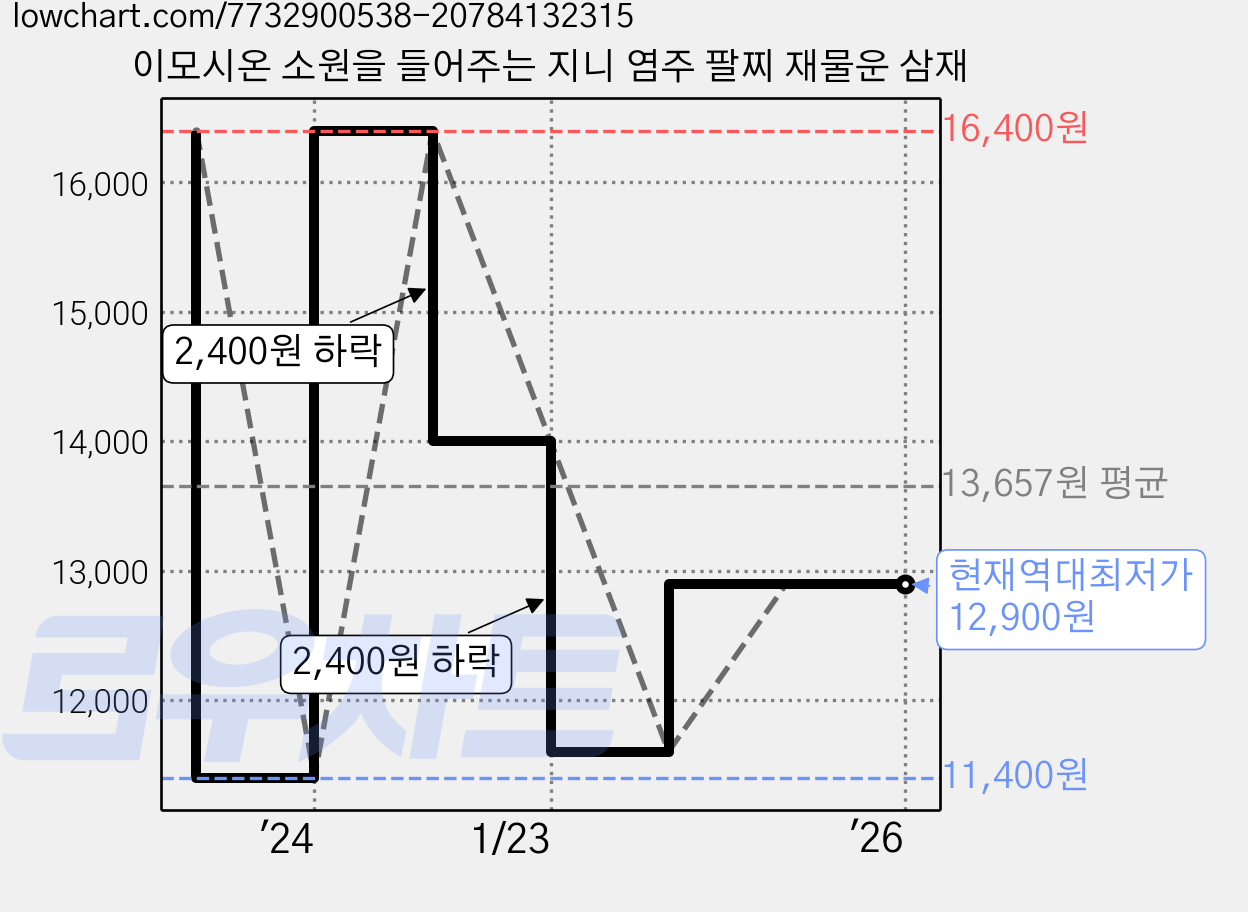 이모시온 소원을 들어주는 지니 염주 팔찌 재물운 삼재 가격 변동 차트, 현재가 12,900원, 역대최저가