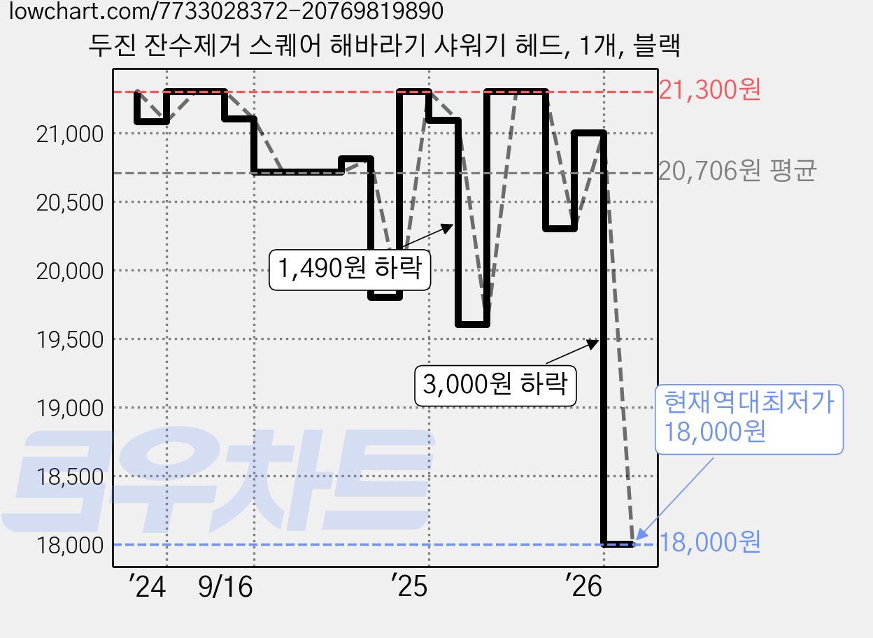두진 잔수제거 스퀘어 해바라기 샤워기 헤드, 1개, 블랙 가격 변동 차트, 현재가 18,000원, 역대최저가