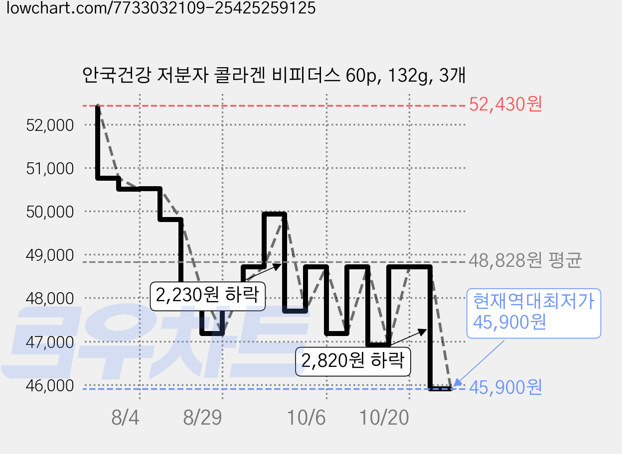 안국건강 저분자 콜라겐 비피더스 60p, 132g, 3개 가격 변동 차트, 현재가 45,900원, 역대최저가